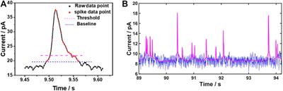 Rapid and Accurate Data Processing for Silver Nanoparticle Oxidation in Nano-Impact Electrochemistry